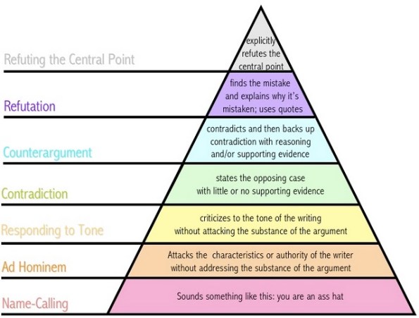 argumentpyramid
